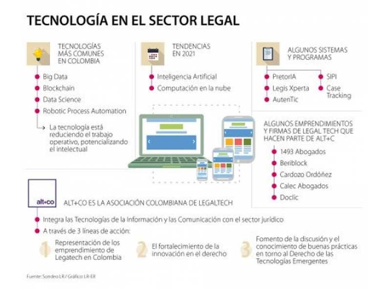 Estas son las tendencias tecnológicas del mercado legal del país en lo que va de 2021