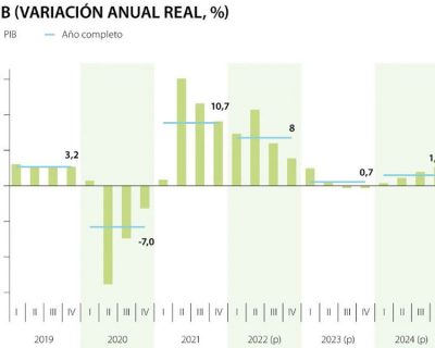 BBVA Research pronosticó un crecimiento del PIB de 8% en 2022 y de 0,7% en 2023
