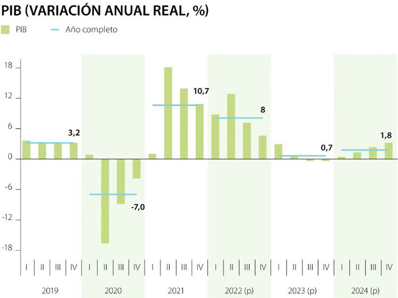BBVA Research pronosticó un crecimiento del PIB de 8% en 2022 y de 0,7% en 2023