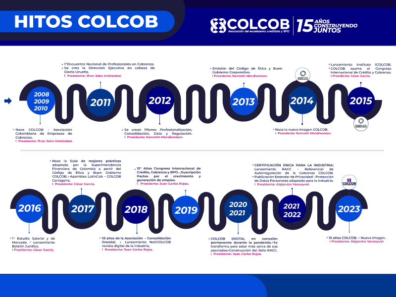 Hitos COLCOB 15 años