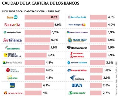 LOS BANCOS QUE TIENEN LOS MAYORES Y MENORES ÍNDICES DE CARTERA VENCIDA A ABRIL