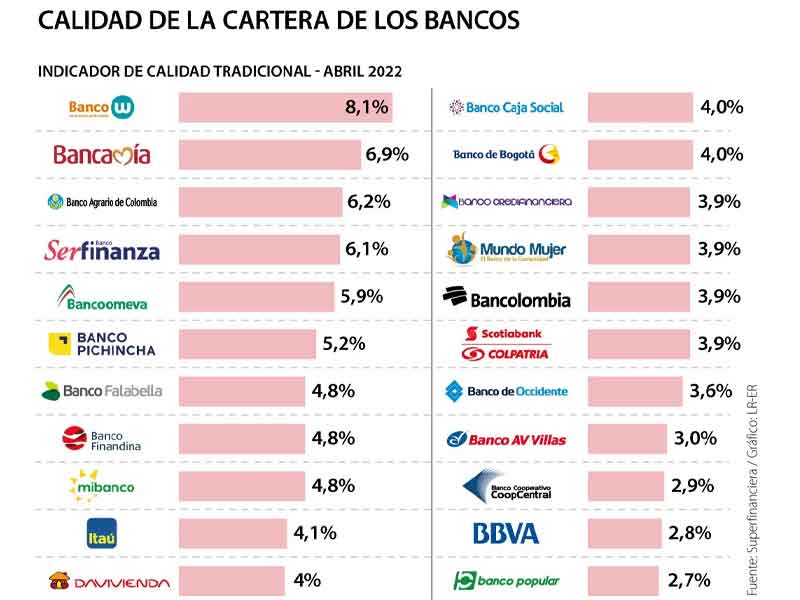 LOS BANCOS QUE TIENEN LOS MAYORES Y MENORES ÍNDICES DE CARTERA VENCIDA A ABRIL